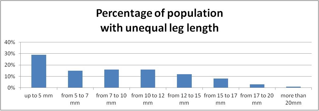 Percentage of population with unequal leg length