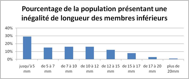 Gragique pourcentage de la pupulation présentant une ILMI